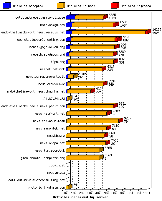 Articles received by server