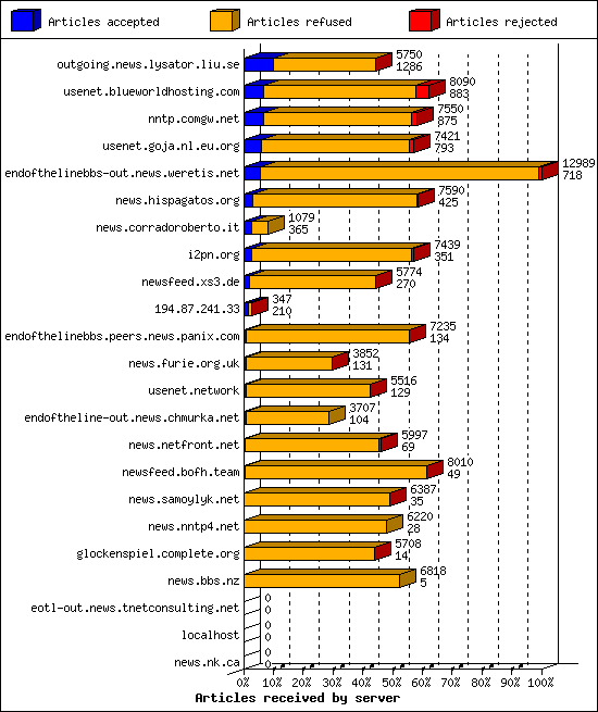 Articles received by server