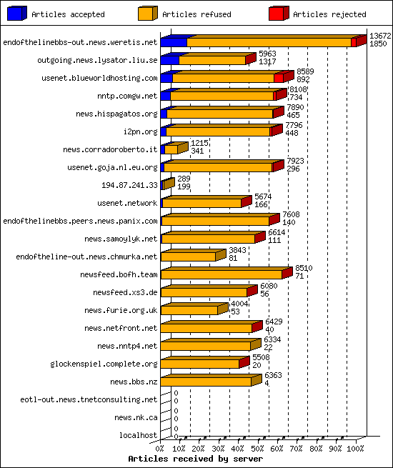 Articles received by server