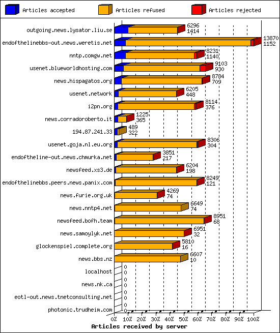 Articles received by server