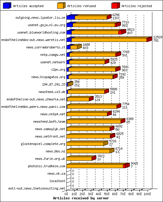 Articles received by server