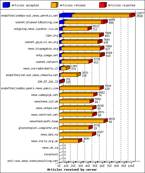 Articles received by server