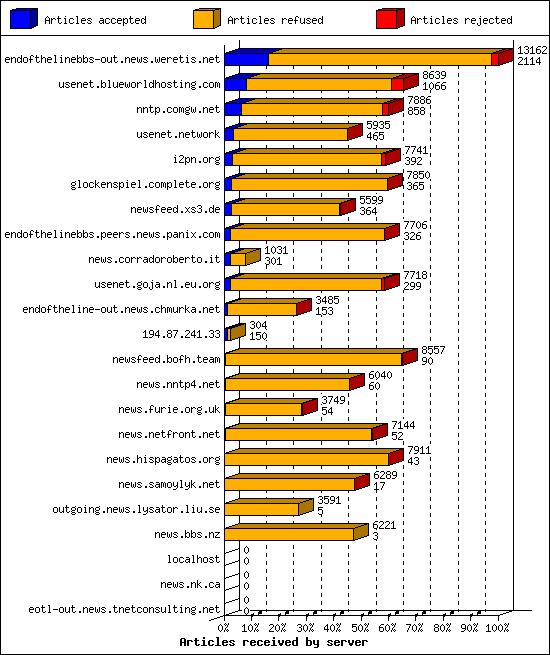 Articles received by server