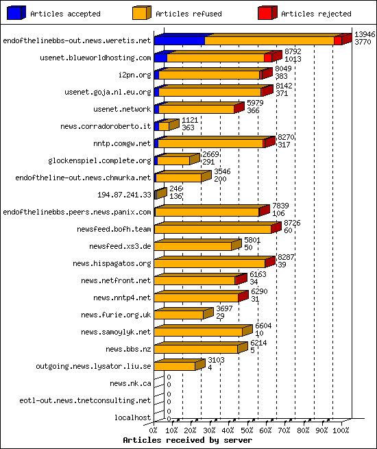 Articles received by server