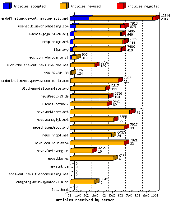 Articles received by server