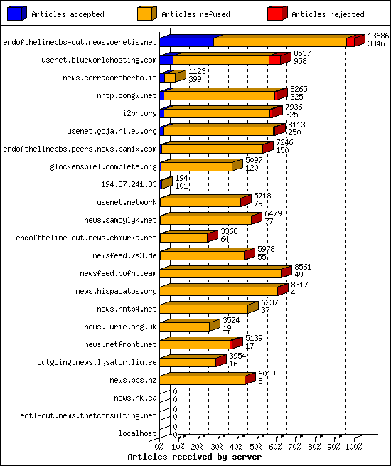 Articles received by server