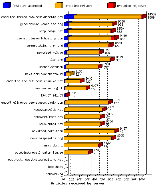 Articles received by server