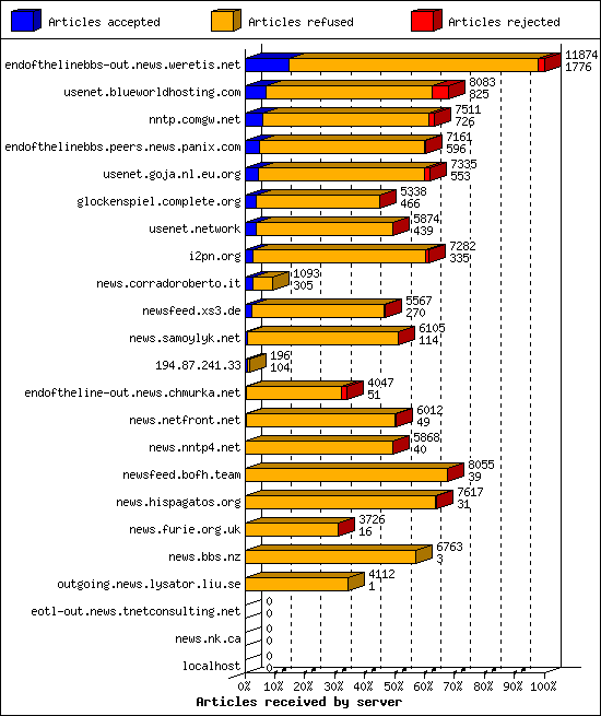 Articles received by server