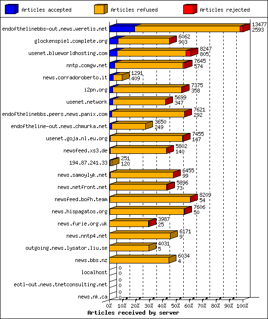 Articles received by server