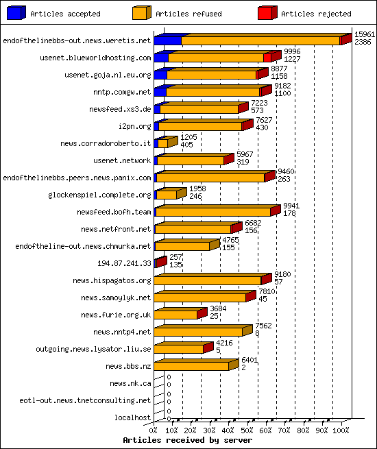 Articles received by server