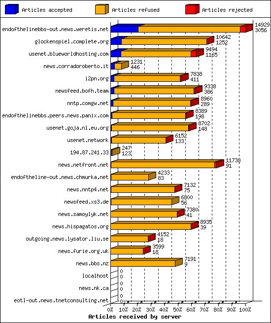 Articles received by server