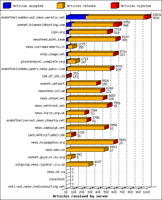 Articles received by server