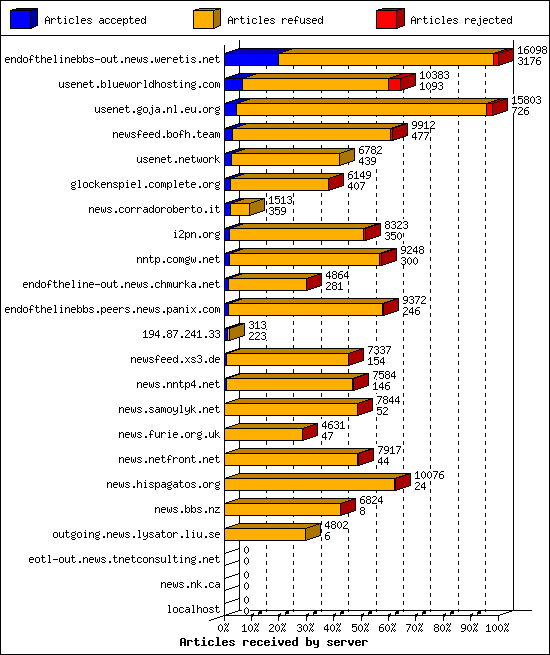 Articles received by server