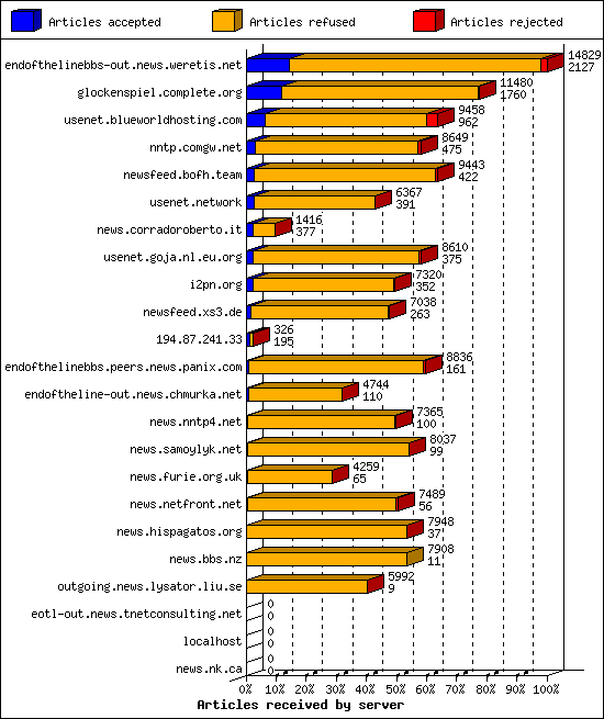 Articles received by server