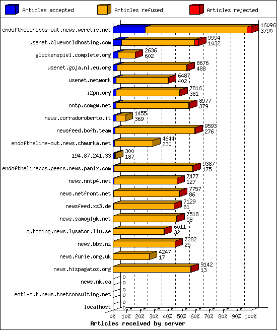 Articles received by server