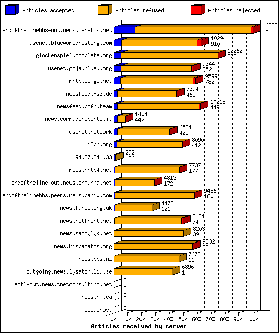 Articles received by server