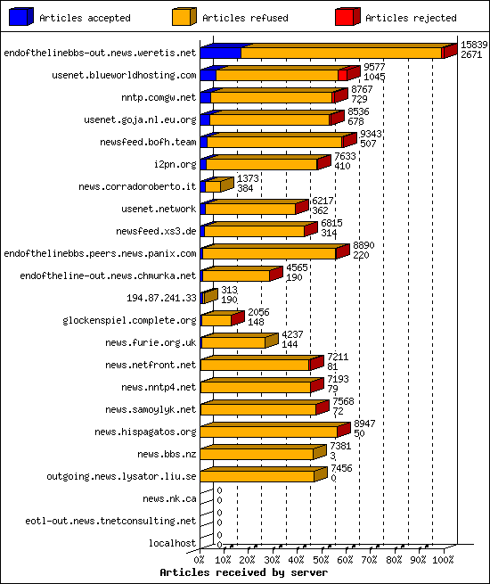 Articles received by server