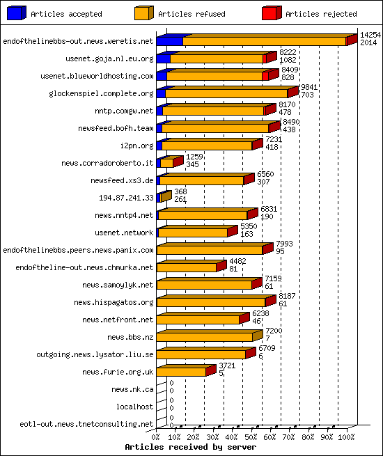 Articles received by server