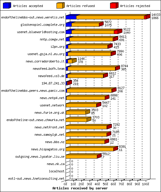 Articles received by server