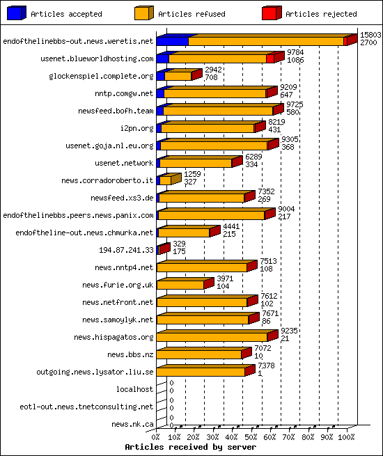 Articles received by server