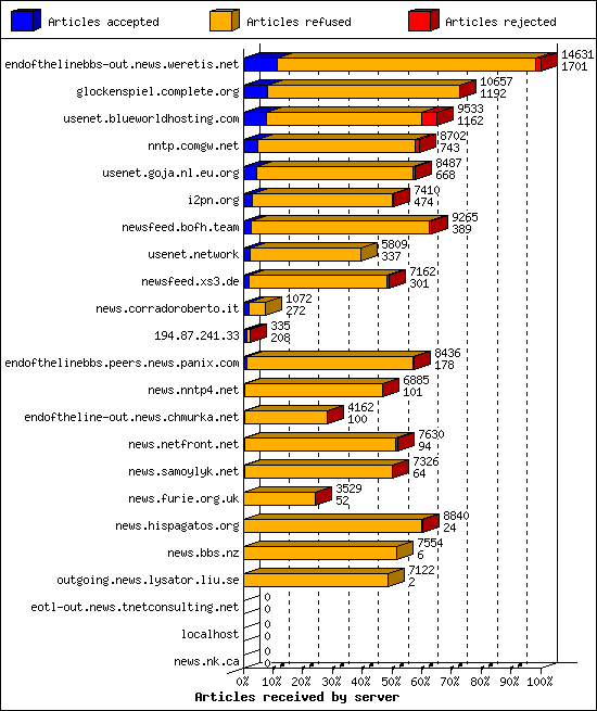 Articles received by server