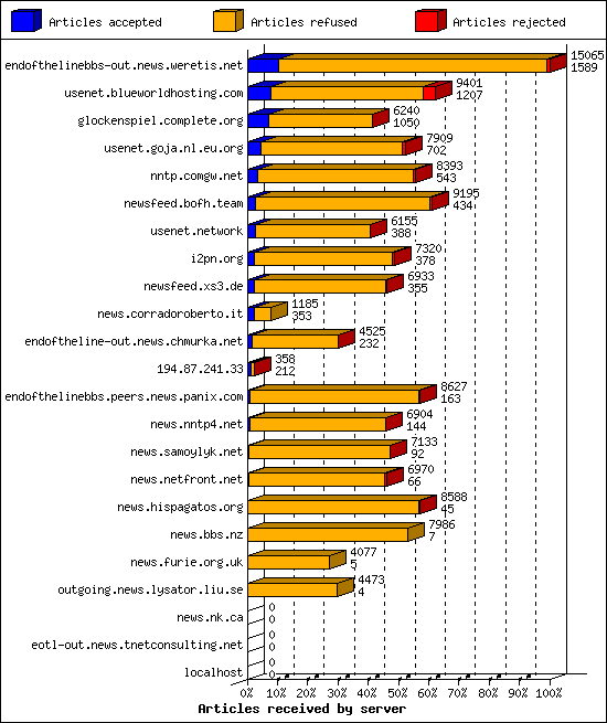 Articles received by server