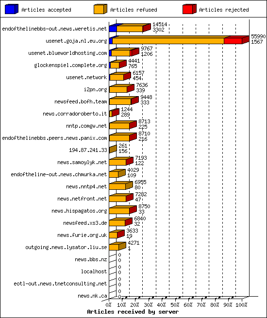 Articles received by server