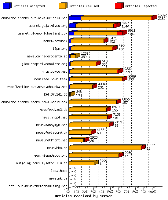 Articles received by server