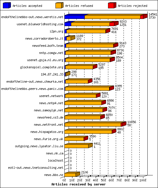 Articles received by server