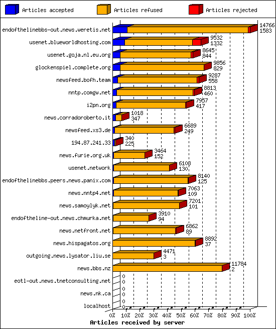 Articles received by server