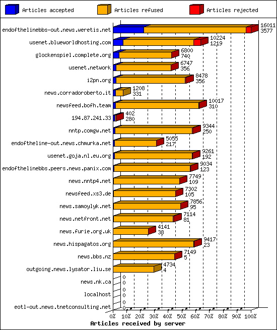 Articles received by server