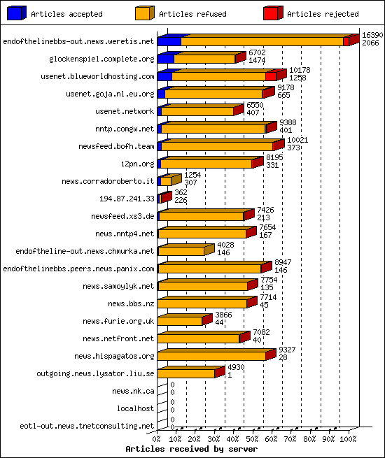 Articles received by server