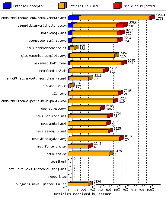 Articles received by server