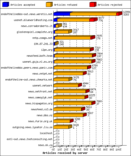 Articles received by server