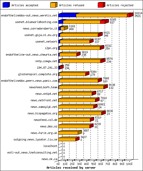 Articles received by server