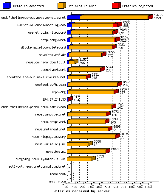 Articles received by server