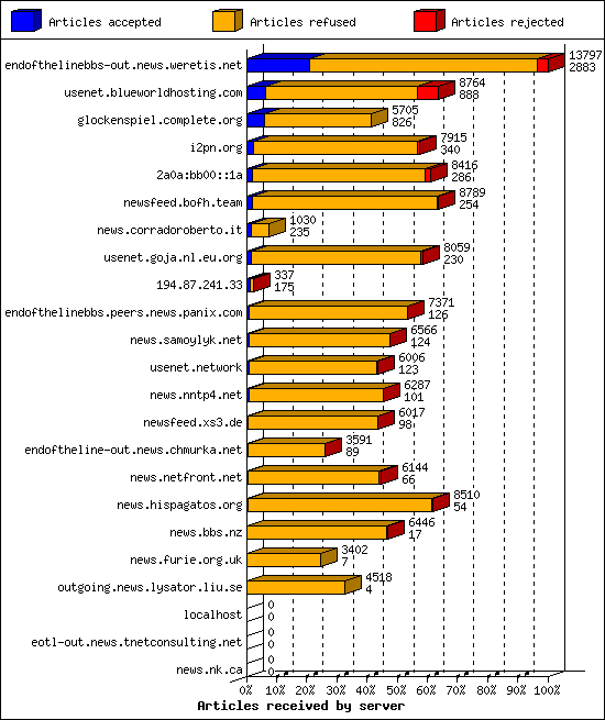 Articles received by server