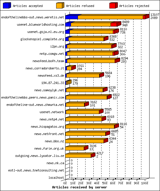 Articles received by server