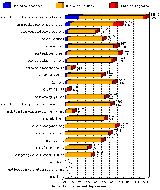 Articles received by server