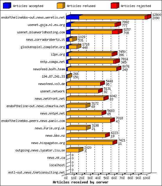 Articles received by server