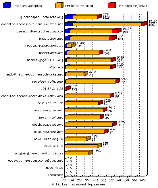 Articles received by server