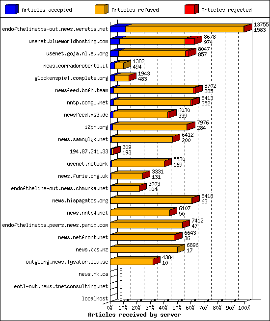 Articles received by server