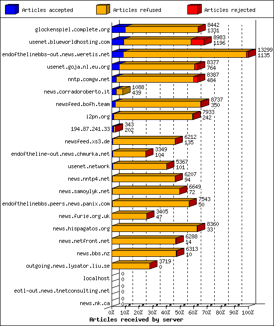 Articles received by server