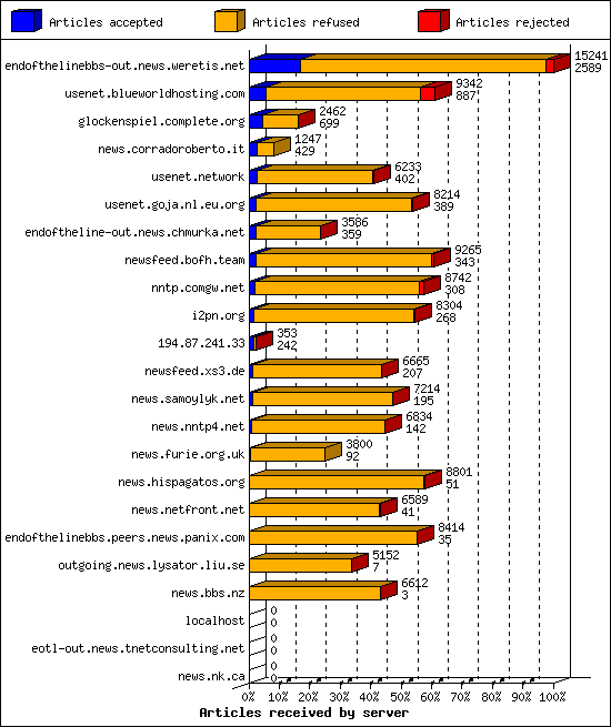 Articles received by server