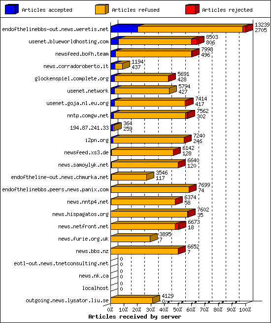 Articles received by server