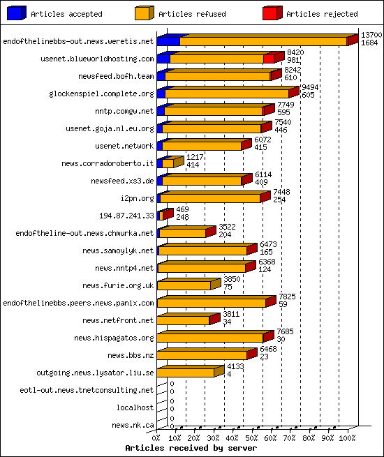 Articles received by server