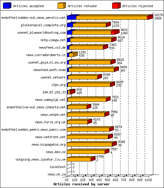 Articles received by server