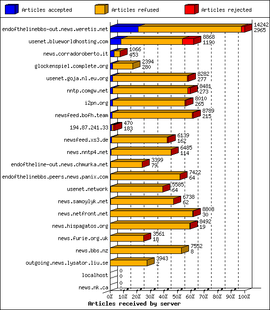 Articles received by server