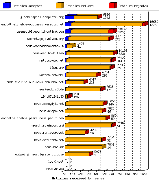 Articles received by server