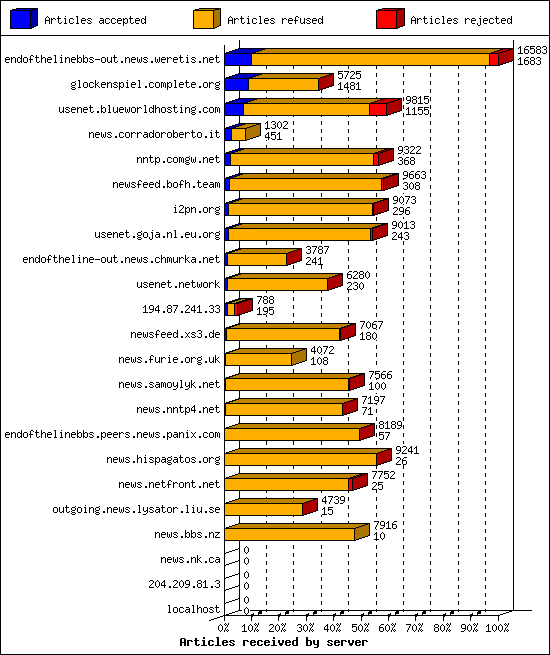 Articles received by server